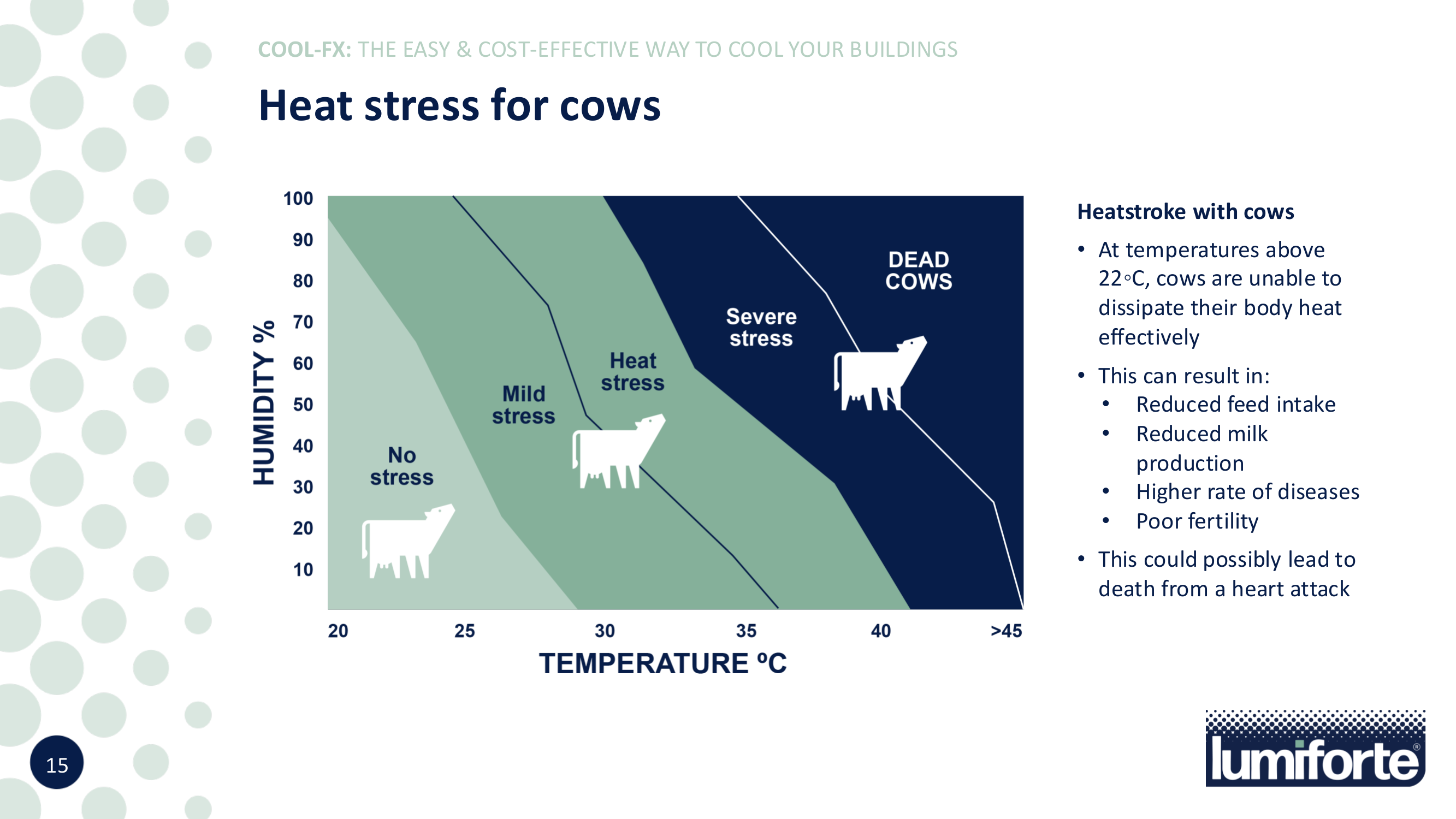 Hitzestress bei Kühen — THI-Diagramm: Temperatur und Luftfeuchtigkeit bestimmen Stresslevel von kein Stress bis tödlich