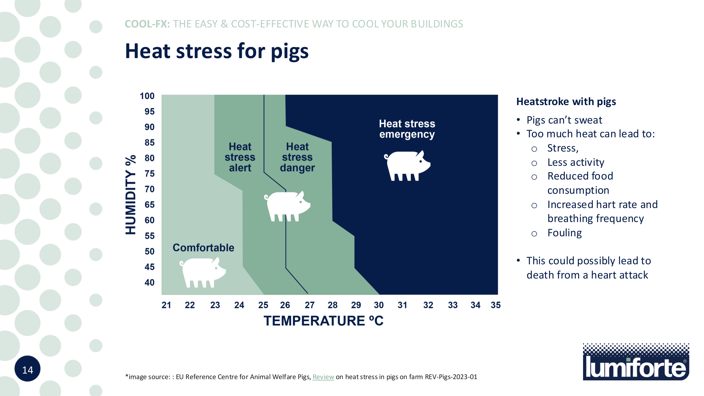 Hitzestress für Schweine — THI-Diagramm: Schweine können nicht schwitzen und sind ab 25 °C gefährdet