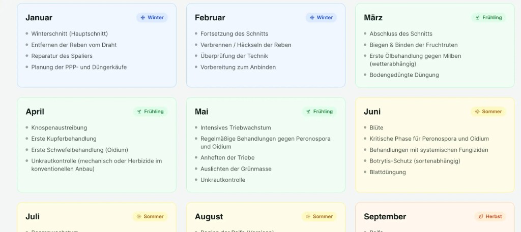 Weinberg-Arbeitskalender für Deutschland: Monat für Monat